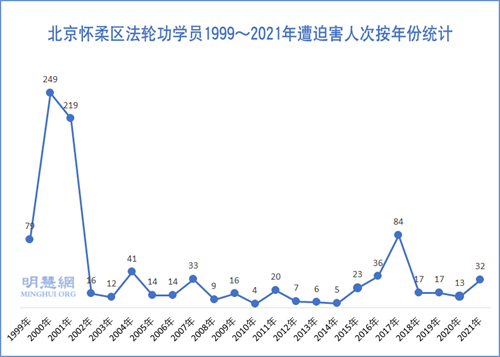 圖2：北京懷柔區法輪功學員1999～2021年遭迫害人次按年份統計
