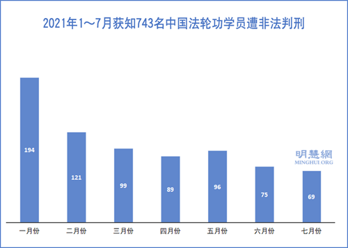 圖1：2021年1～7月獲知743名中國法輪功學員遭非法判刑
