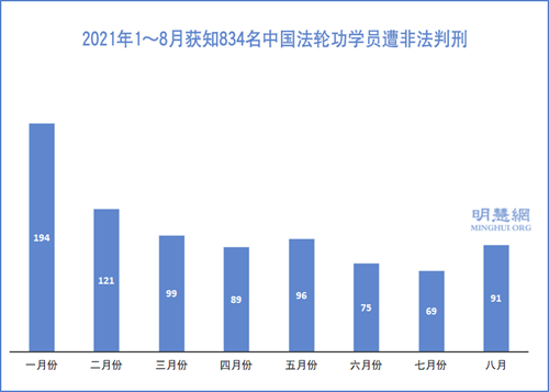 圖1：2021年1～8月獲知834名中國法輪功學員遭非法判刑