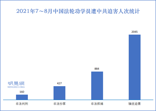 圖1：2021年7～8月中國法輪功學員遭中共迫害人次統計