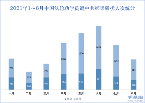 圖2：2021年1～8月中國法輪功學員遭中共綁架騷擾人次統計