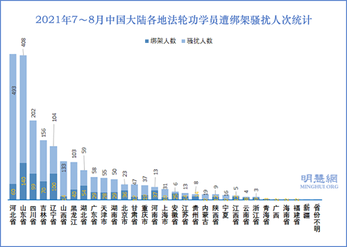 圖4：2021年7～8月中國大陸各地法輪功學員遭綁架騷擾人次統計