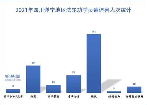 圖：2021年四川遂寧地區法輪功學員遭迫害人次統計