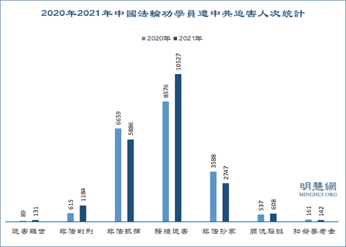圖1：2020年2021年中國法輪功學員遭中共迫害人次統計