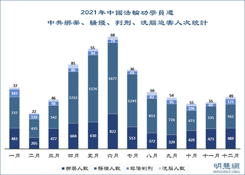 圖2：2021年中國法輪功學員遭中共綁架、騷擾、判刑、洗腦迫害人次統計