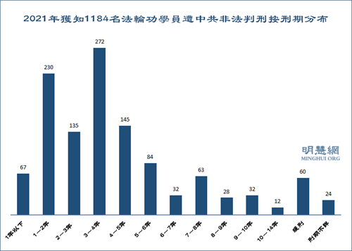 圖4：2021年獲知1184名法輪功學員遭中共非法判刑按刑期分布