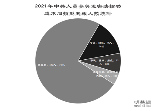 圖3：2021年中共人員參與迫害法輪功遭不同類型惡報人數統計