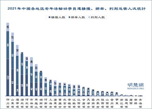 圖4：2021年中國大陸各地區老年法輪功學員遭騷擾、綁架、判刑迫害統計