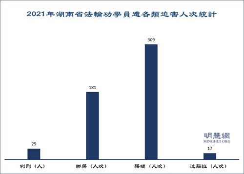 圖1：2021年湖南省法輪功學員遭各類迫害人次統計