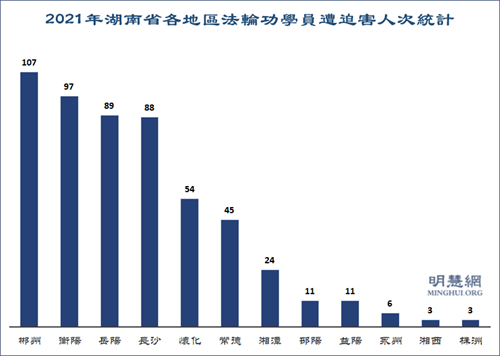 圖2：2021年湖南省各地區法輪功學員遭迫害人次統計