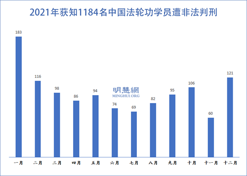 圖1：2021年獲知1184名中國法輪功學員遭非法判刑