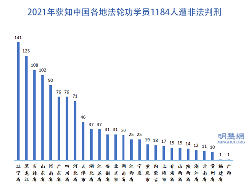 圖2：2021年獲知中國各地法輪功學員1184人遭非法判刑