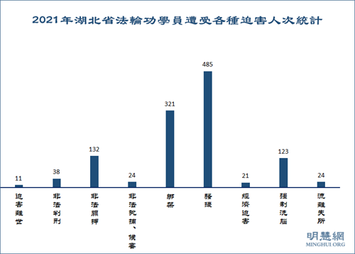 圖1：2021年湖北省法輪功學員遭受各種迫害人次統計