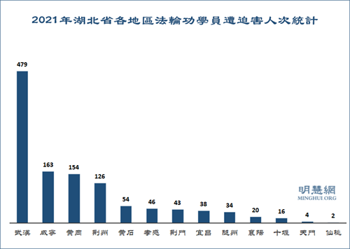 圖2：2021年湖北省各地區法輪功學員遭迫害人次統計