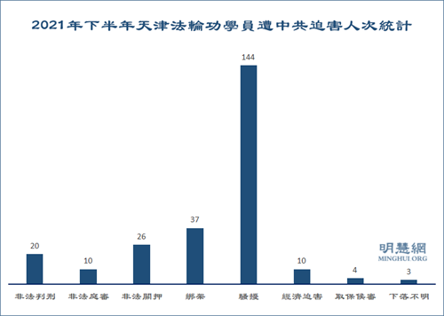 圖1：2021年下半年天津法輪功學員遭中共迫害人次統計