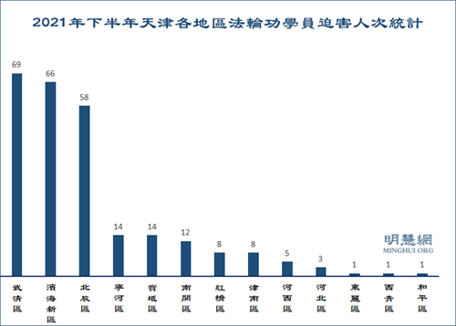 圖2：2021年下半年天津各地區法輪功學員迫害人次統計