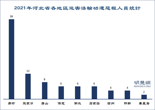圖1：2021年河北省各地區迫害法輪功遭惡報人員統計