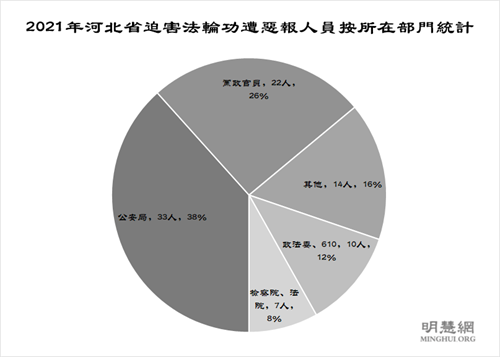 圖2：2021年河北省迫害法輪功遭惡報人員按所在部門統計