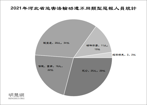 圖3：2021年河北省迫害法輪功遭不同類型惡報人員統計