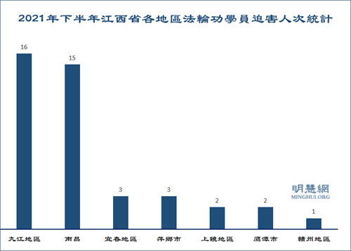 圖1：2021年7～12月江西省各地區法輪功學員遭中共迫害人次統計