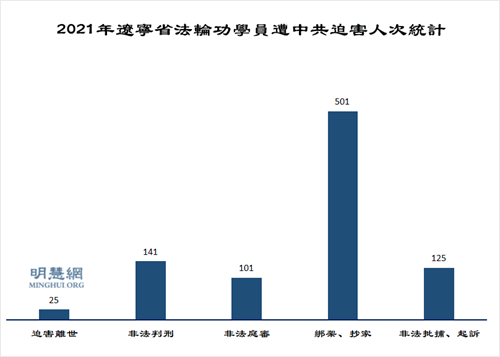 圖1：2021年遼寧省法輪功學員遭中共迫害人次統計