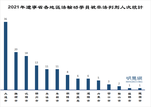 圖2：2021年遼寧省各地區法輪功學員被非法判刑人次統計