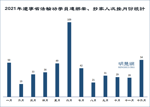 圖3：2021年遼寧省法輪功學員遭綁架、抄家人次按月份統計