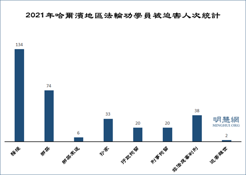 圖1：2021年哈爾濱地區法輪功學員被迫害人次統計