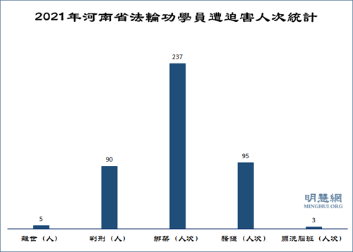 圖1：2021年河南省法輪功學員被迫害統計
