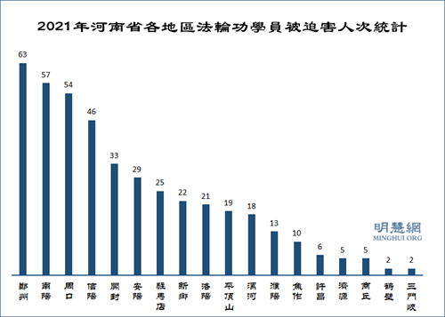 圖2：2021年河南省各地區法輪功學員被迫害人次統計