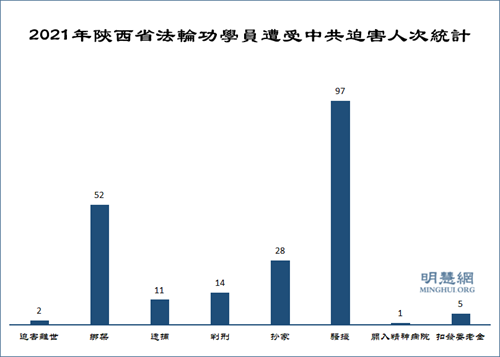圖1：2021年陝西省法輪功學員遭受中共迫害人次統計