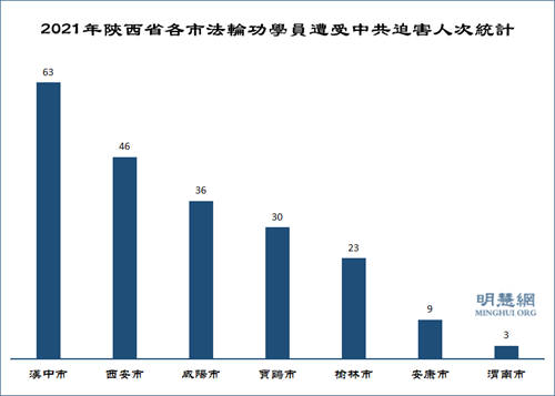 圖2：2021年陝西省各市法輪功學員遭受中共迫害人次統計