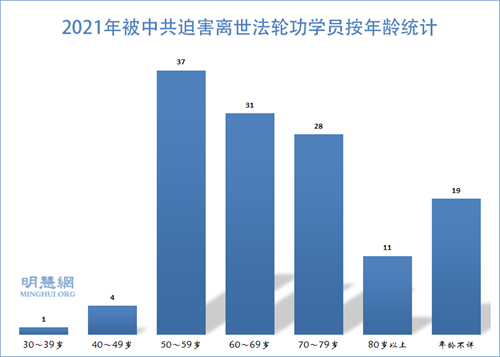 圖5：2021年被中共迫害離世法輪功學員按年齡統計