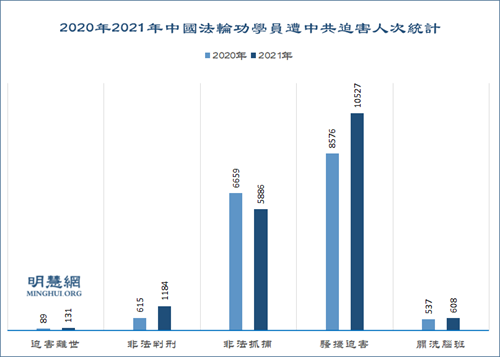 圖1：2020年2021年中國法輪功學員遭中共迫害人次統計