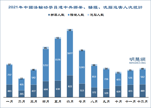 圖2：2021年中國法輪功學員遭中共綁架、騷擾、洗腦迫害人次統計