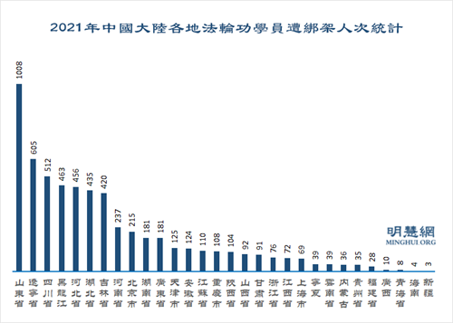 圖6：2021年中國大陸各地法輪功學員遭綁架人次統計