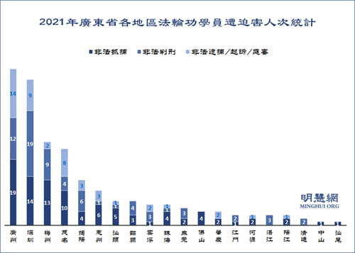 圖1：2021年廣東各地區法輪功學員遭迫害人次統計