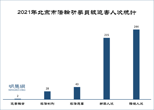 圖：2021年北京市法輪功學員被迫害統計
