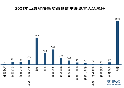圖1：2021年山東省法輪功學員遭中共迫害人次統計