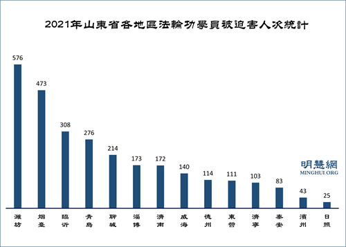 圖2：2021年山東省各地區法輪功學員被迫害人次統計
