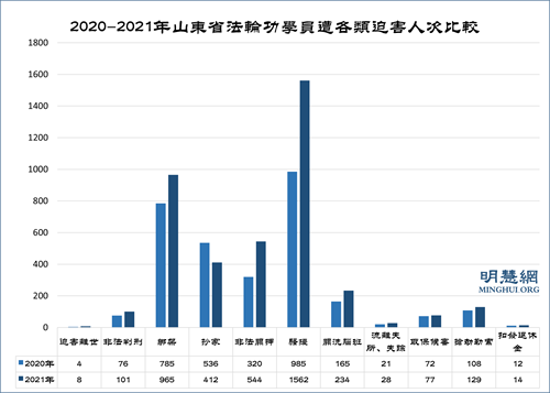 圖3：2020-2021年山東省法輪功學員遭各類迫害人次比較