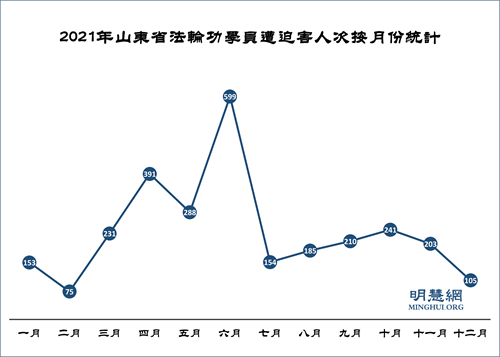 圖4：2021年山東省法輪功學員遭迫害人次按月份統計