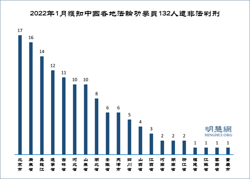 圖2：2022年1月獲知中國各地法輪功學員132人遭非法判刑