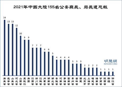 圖：2021年中國大陸155名公安廳長、局長遭惡報