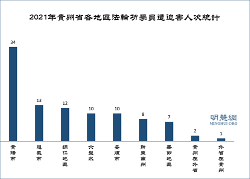 圖1：2021年貴州省各地區法輪功學員遭迫害人次統計