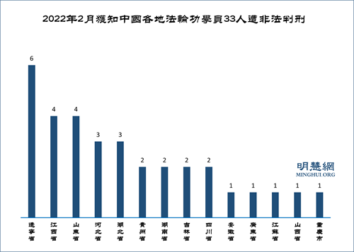 圖2：2022年2月獲知中國各地法輪功學員33人遭非法判刑