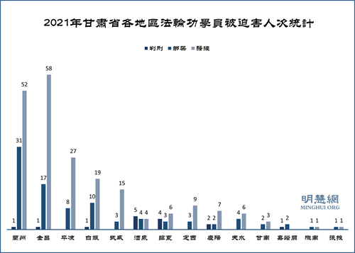 圖：2021年甘肅省各地區法輪功學員被迫害人次統計