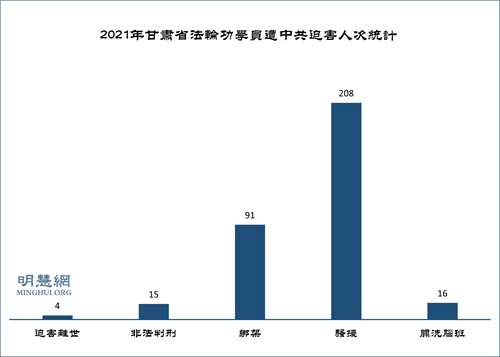 圖：2021年甘肅省法輪功學員遭中共迫害人次統計