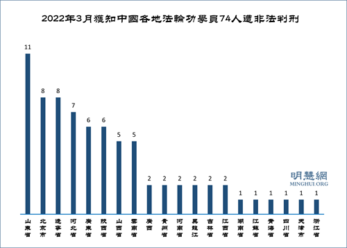 圖2：2022年3月獲知中國各地法輪功學員74人遭非法判刑
