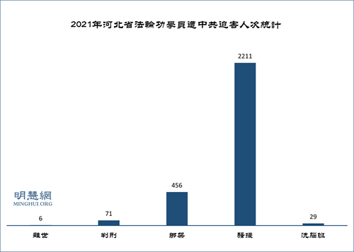 圖1：2021年河北省法輪功學員遭中共迫害人次統計